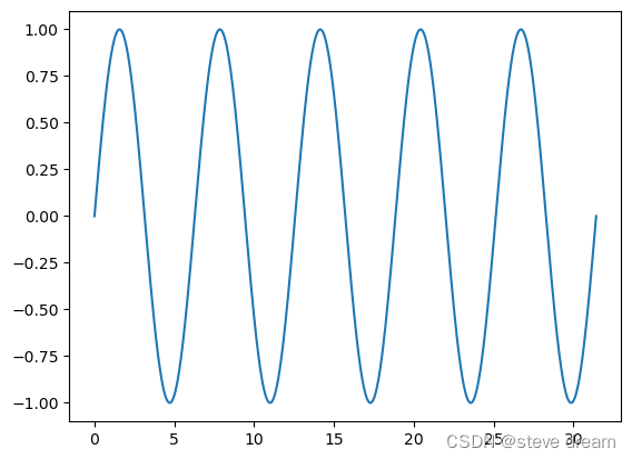 sin(x)函数图