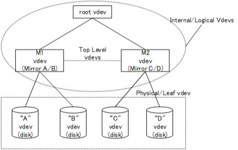 vdev tree