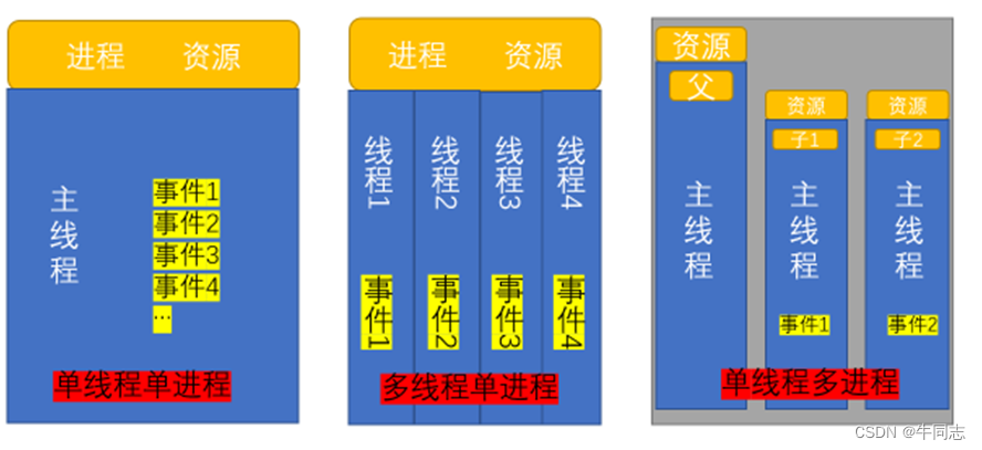 多线程与多进程(概念详细讲解)_多线程多进程-CSDN博客