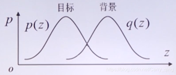 目标及背景灰度分布概率密度函数