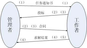 合同网方法的基本工作过程示意图