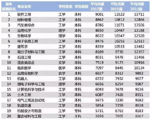 2018薪酬最高的20个专业