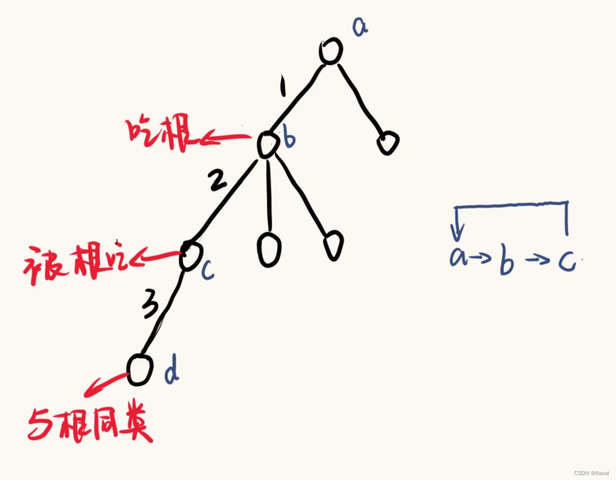 请添加图片描述