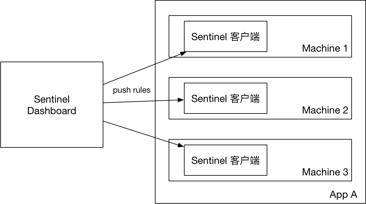 【sentinel】Sentinel规则的持久化-CSDN博客