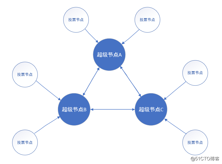 8.1 主流共识介绍