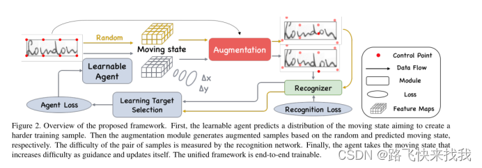 Learn to Augment: Joint Data Augmentation and Network Optimizationfor ...