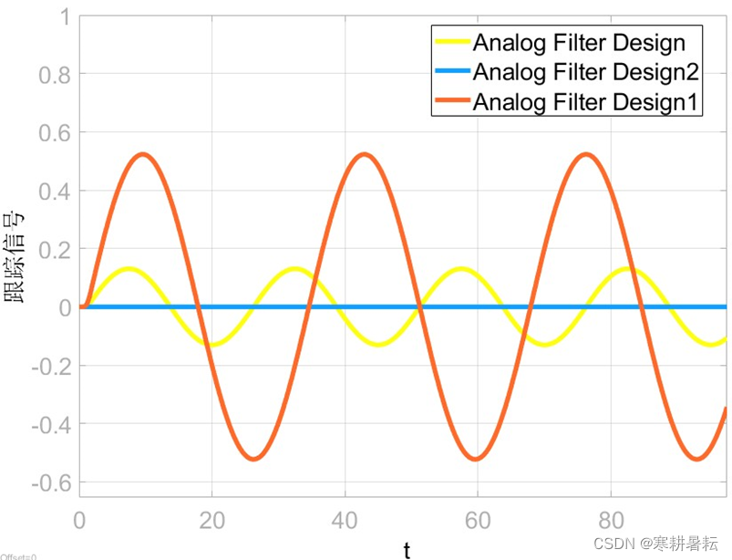 Bessel滤波器处理后的正弦信号