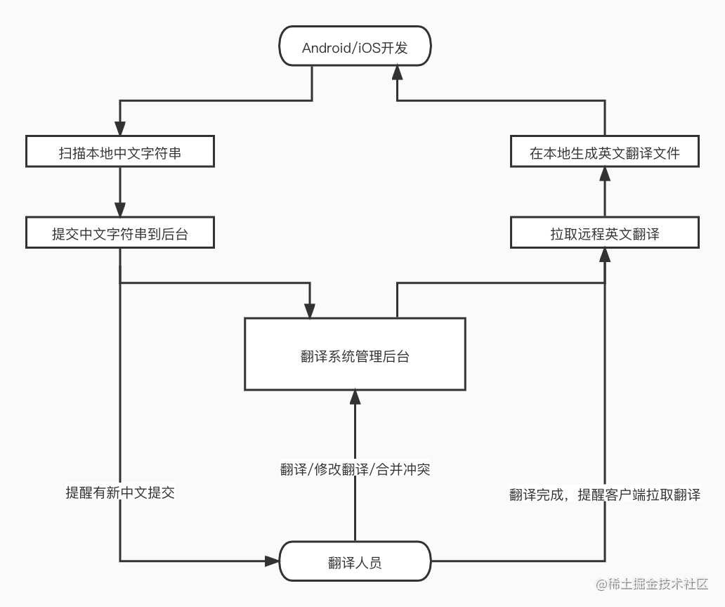 电点国际化翻译系统，助力你开启海外项目之旅_国际翻译系统是用于干嘛的-CSDN博客
