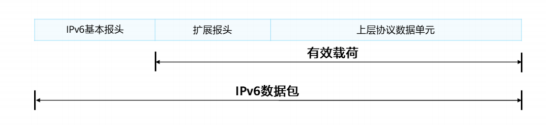 IPv6知识点整理