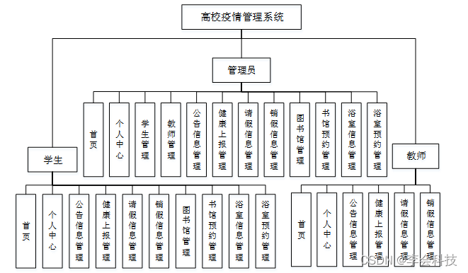 Java SSM CSDN Java SSM CSDN