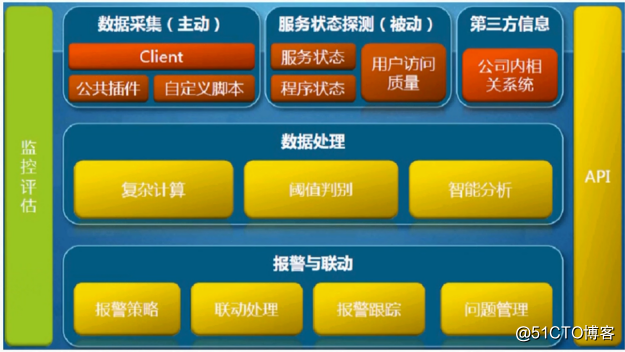 Zabbix监控（一）
