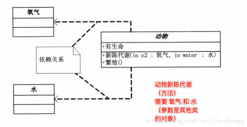 依赖关系2