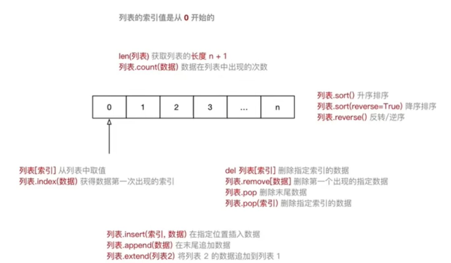 Python 02 数据类型(03列表)_python 列表数据-CSDN博客