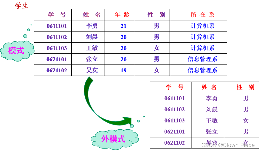 用户关心的部分是外模式