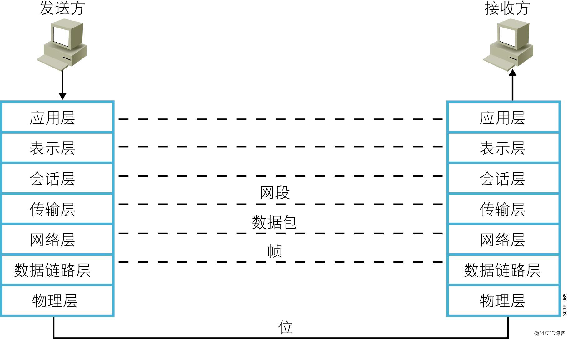网络基础
