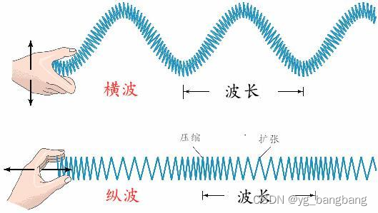 声波与光波：机械与电磁的区别-CSDN博客