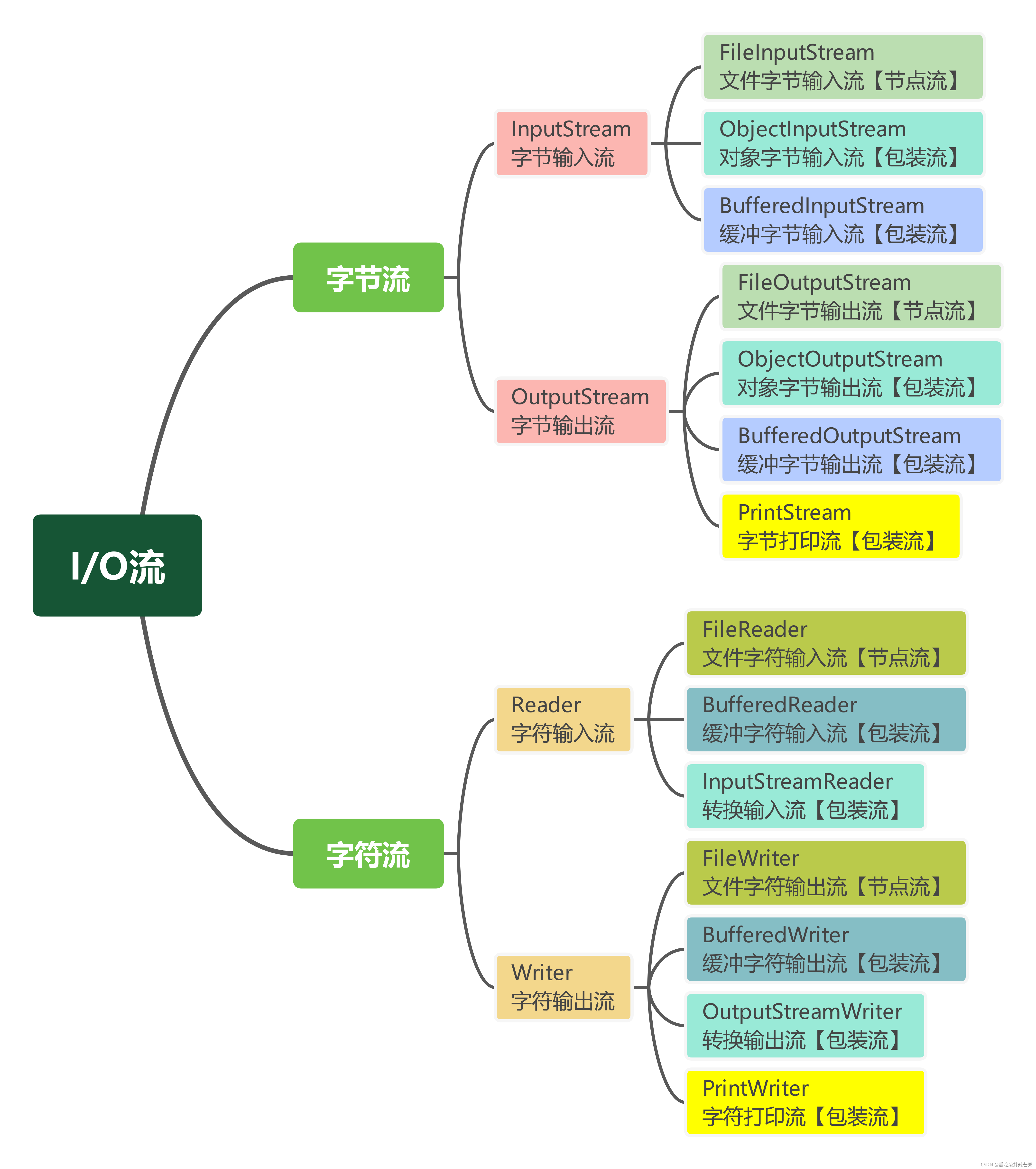 Java初学笔记26-【ObjectInputStream 和 ObjectOutputStream、System.in 和 System ...