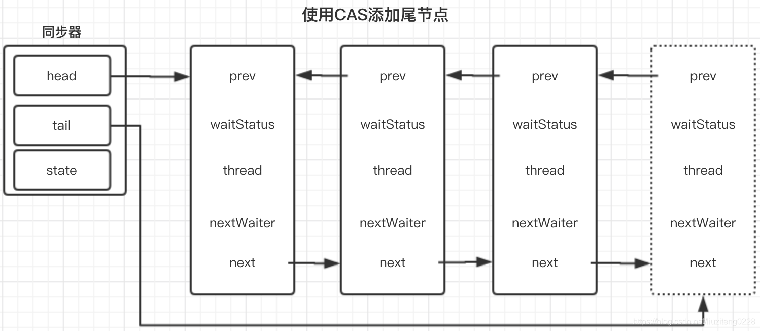 使用CAS添加尾节点