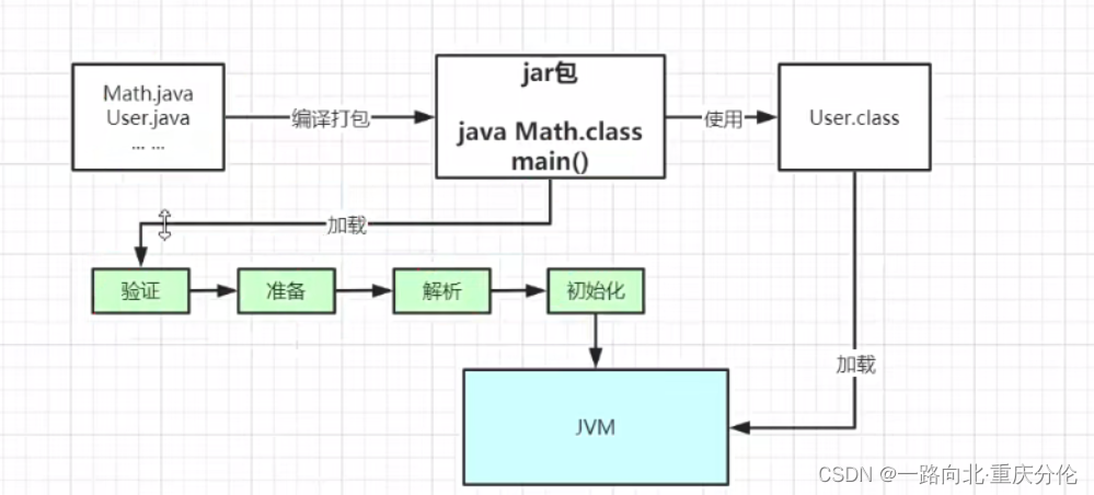 01从JDK源码级别彻底剖析JVM类加载机制_charsets.jar-CSDN博客