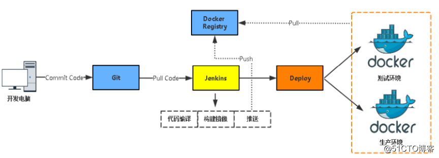 基于Docker构建企业级jenkins CI/CD平台