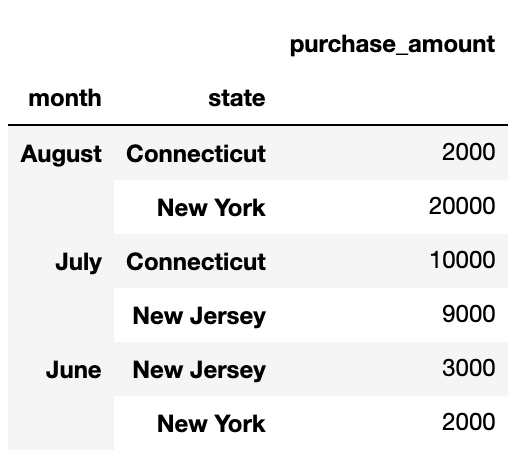 DataFrame showing total sales by month and state