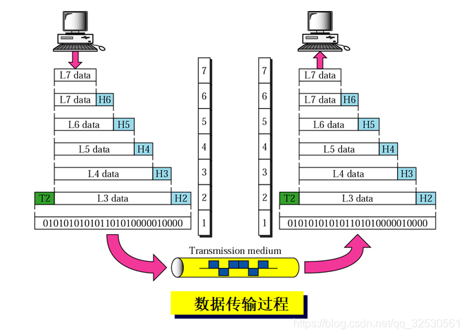 数据传输过程