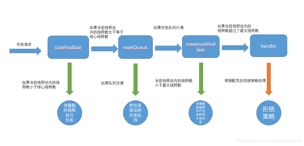 线程池执行流程