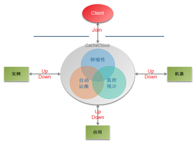 图9  CacheCloud平台架构（来自互联网）