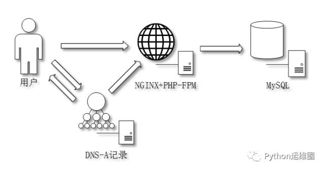 从运维角度看中大型网站架构的演变之路 - 朝鲜程序员 - 朝鲜程序员的博客 从运维角度看中大型网站架构的演变之路 - 朝鲜程序员 - 朝鲜程序员的博客