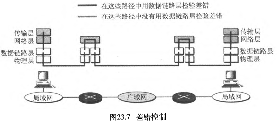 图23.7 差错控制