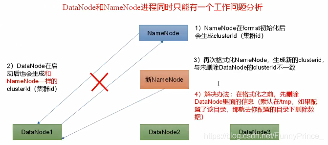 hadoop--常见错误及解决方法_hadoop集群常见错误码-CSDN博客