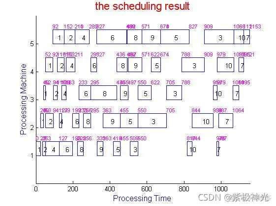 【生产调度】基于免疫算法求解生产调度零等待问题matlab源码_信号处理_12