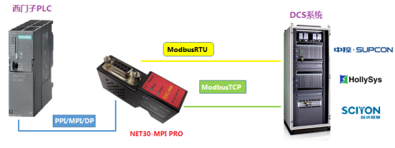 F:\3产品手册\产品介绍\NET30-MPI PRO\西门子PLC连接DCS.png