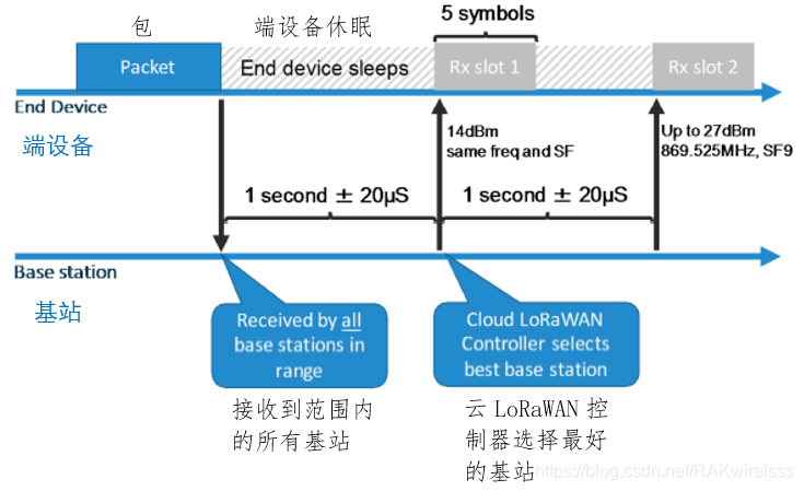 LoRaWAN_类A默认配置画像