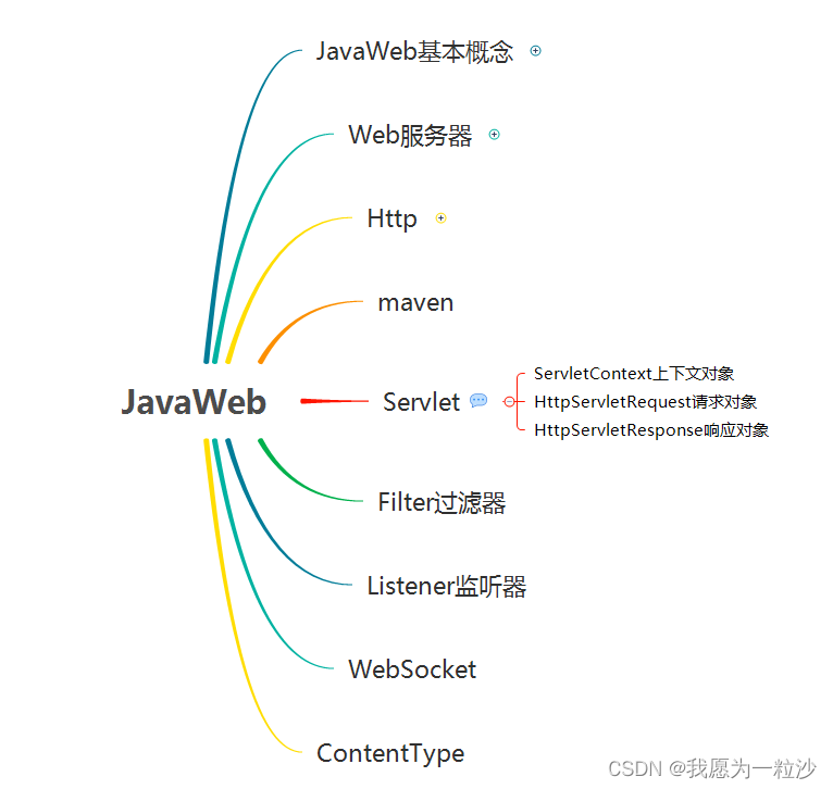 JavaWeb（简写篇）_javaweb中简写操作-CSDN博客