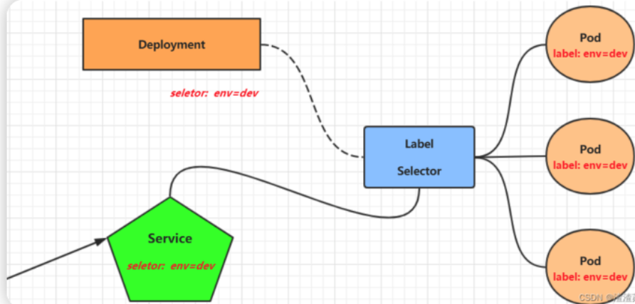Pod Label Kubernetes资源管理方式和Namespace、pod、label、deployment、service资源介绍-CSDN博客