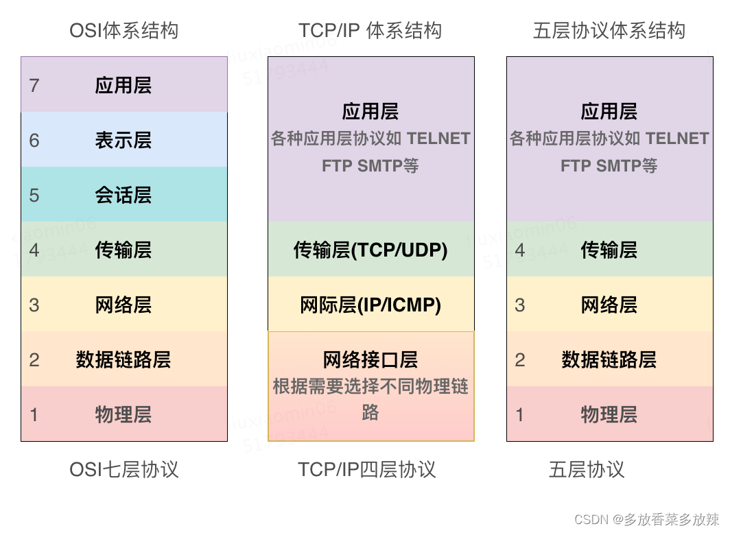 网络编程基础:TCP/IP协议与套接字示例-CSDN博客