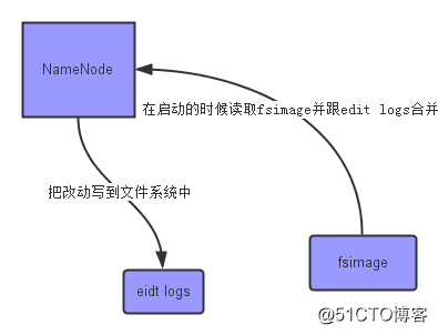 SecondaryNameNode作用