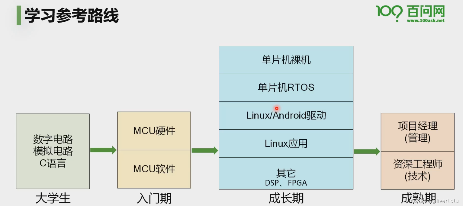 学习路线参考