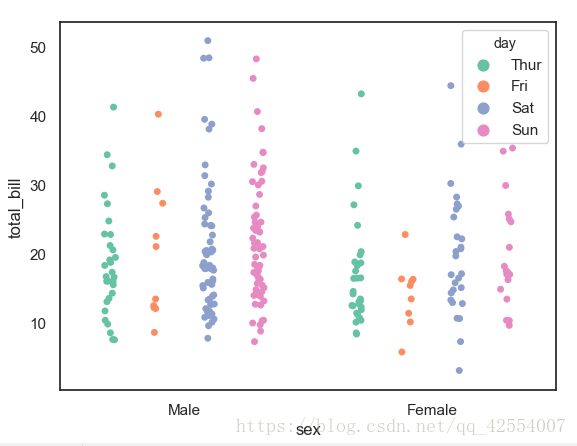 python可视化进阶---seaborn1.5 分类数据可视化 - 分类散点图 stripplot() / swarmplot ...