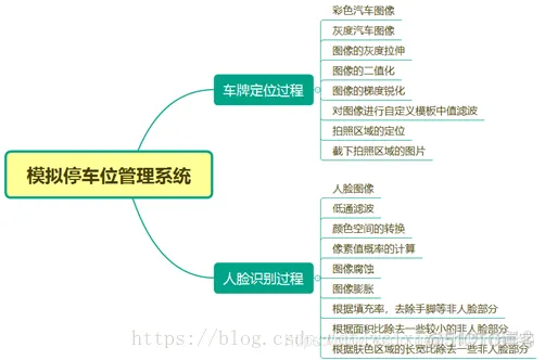 【车牌识别】基于matlab模拟停车位管理系统_模拟停车