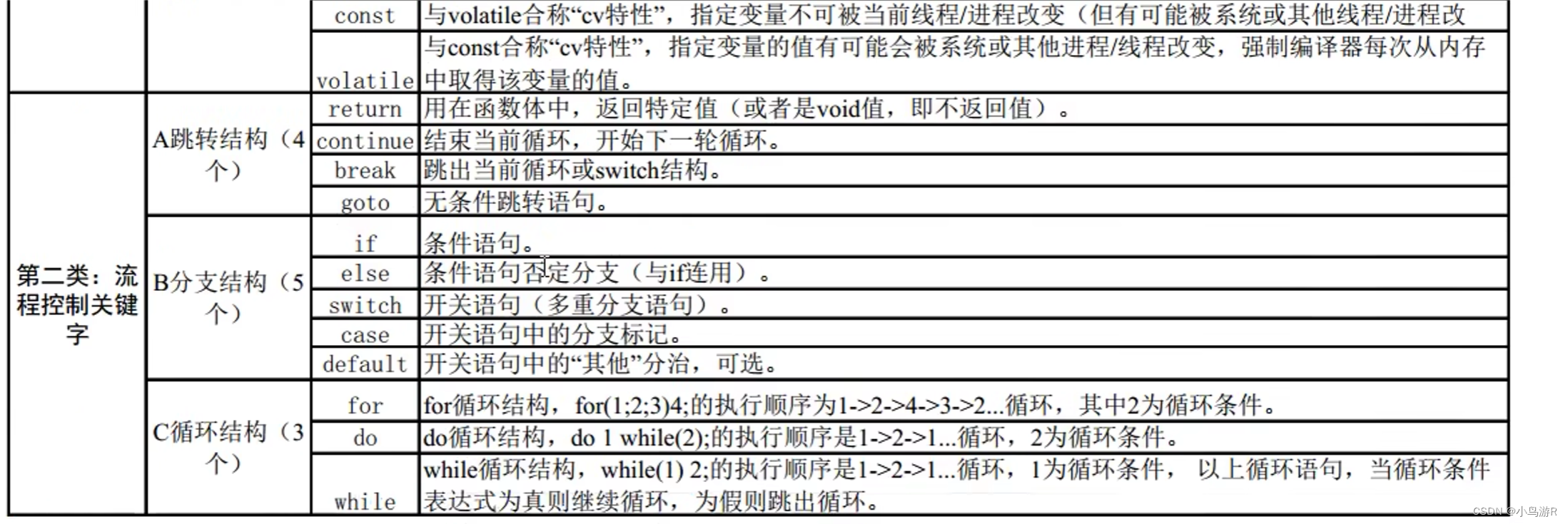 计算机二级C语言复习笔记插图3 计算机二级C语言复习笔记