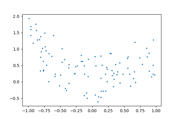 ../../../_images/sphx_glr_plot_polynomial_regression_001.png