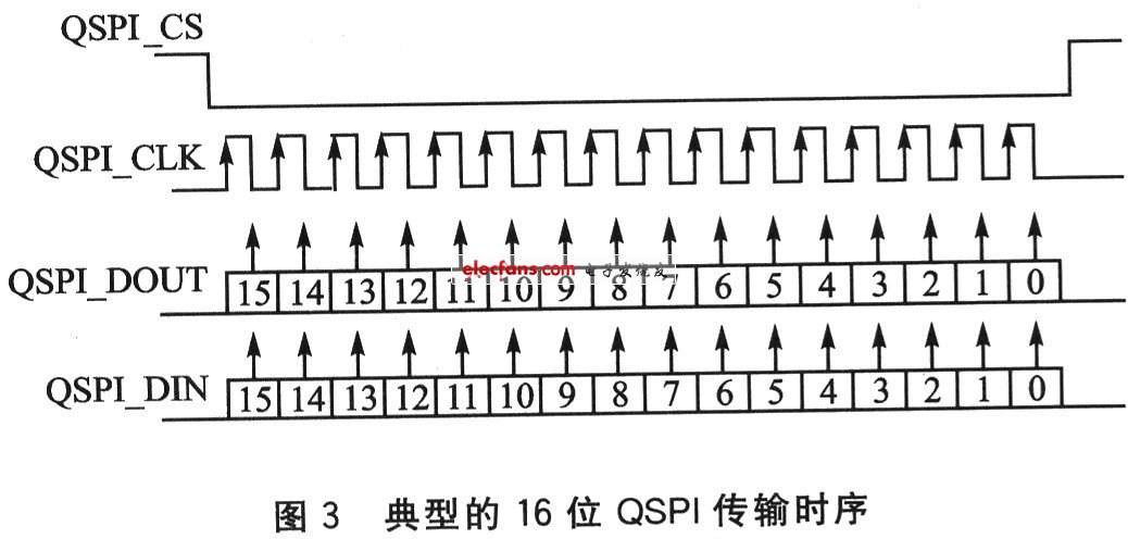 16位QSPI传输时序