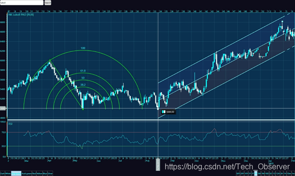 图4. 斐波那弧与raff通道