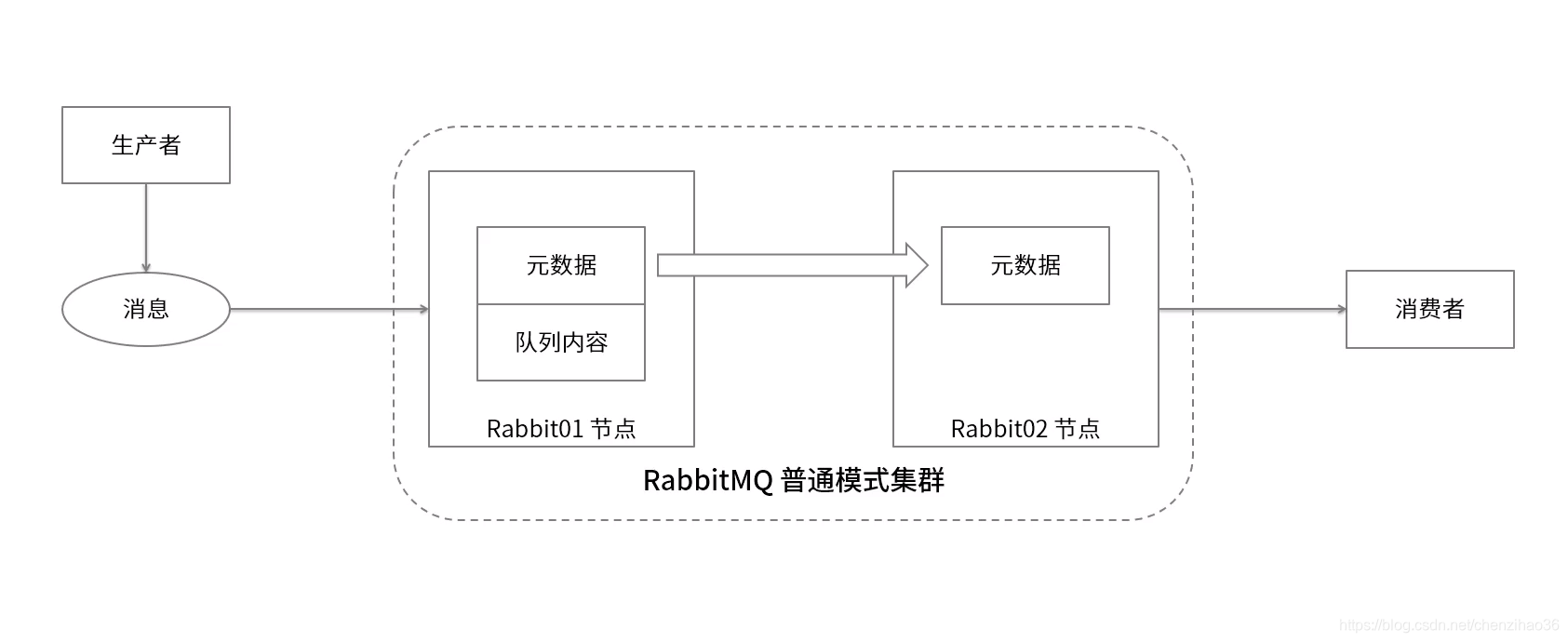RabbitMQ相关知识点梳理_rabbitmq的5672和5671区别-CSDN博客