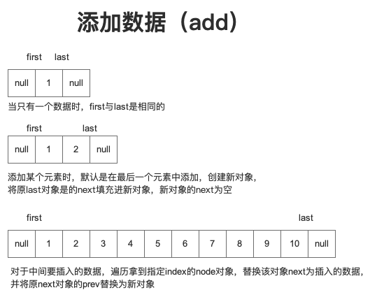 链表添加数据