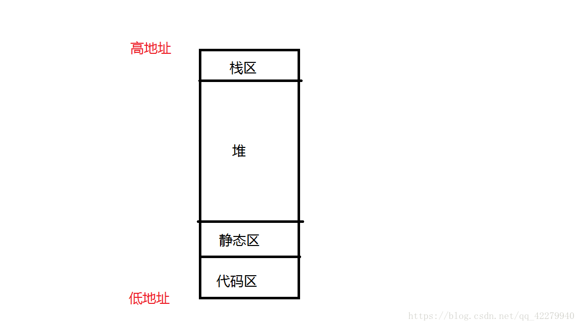 内存布局