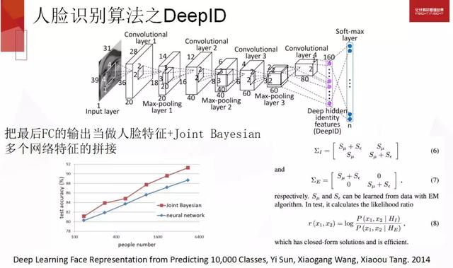 格灵深瞳：人脸识别工业级大规模人脸识别实践探讨 | 百万人学AI