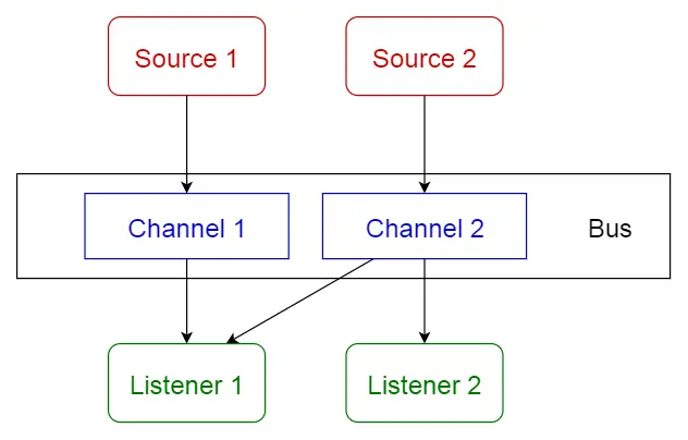 Event-bus pattern